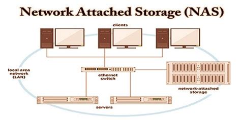 Network Attached Storage (NAS) - Assignment Point