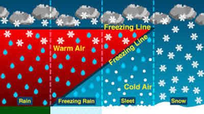 Difference between Snow, Sleet and Freezing Rain | Snow vs Sleet vs ...