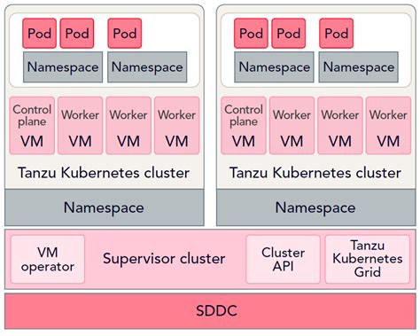 More on Tanzu architecture | Kubernetes containers on Dell PowerEdge ...