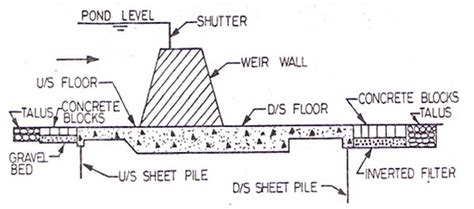 technical theory: Weir and Barrage