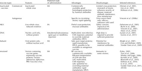 Summary of characteristics of different types of influenza vaccines and ...