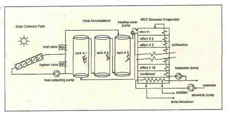 Schematic diagram of the solar desalination plant 2.1 solar energy ...