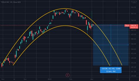 This is a perfect set up for Tesla chart! for NASDAQ:TSLA by Moshkelgosha — TradingView