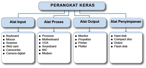 Halaman Unduh untuk file Peta Konsep Sistem Komputer yang ke 6