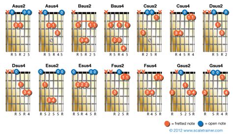 Suspended Chords | Guitar chords, Guitar, Save