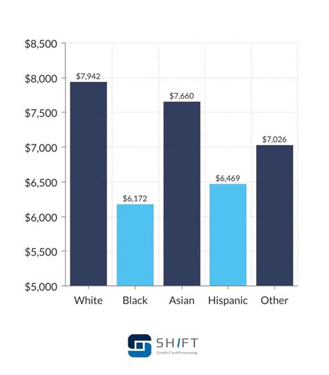 Average Credit Card Debt Statistics – Shift Credit Card Processing