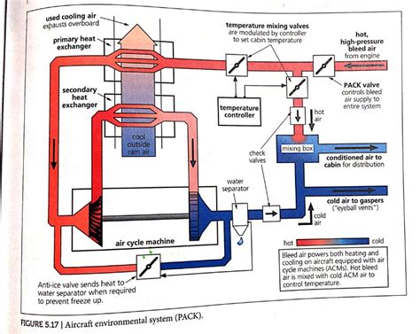 jet - Where does the final cooling take place in the air cycle machine ...