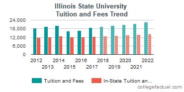 Illinois State University Tuition and Fees