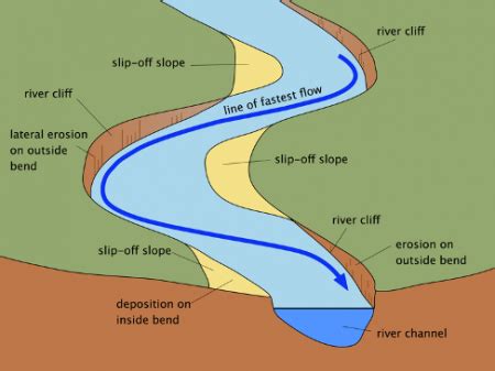 Landforms of River Erosion Flashcards - Internet Geography