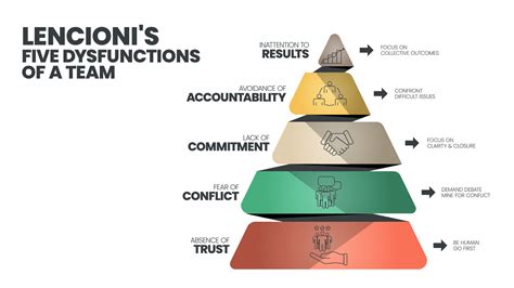 Lencioni's 5 Dysfunctions of a Team infographic template has 5 level to analyse such as ...