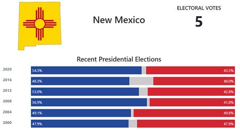 New Mexico Presidential Election Voting History - 270toWin