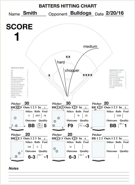 Baseball Hitting Charts Printable | Baseball hitting, Chart, Baseball drills