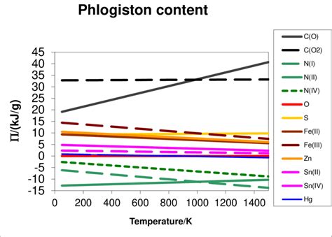 The phlogiston content of some elements calculated as a thermodynamic... | Download Scientific ...