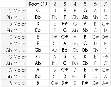 Bb Major 7 Guitar Chord - Sheet and Chords Collection