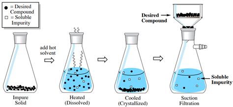 7 Best Known Process Filtration Techniques to Implement