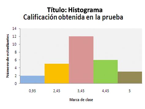 Histograma | Estadística en contexto