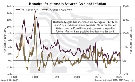 Historical Relationship Between Gold and Inflation – BMG