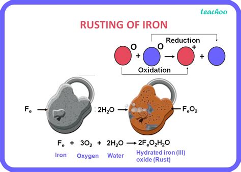 Rusting Of Iron Chemical Reaction