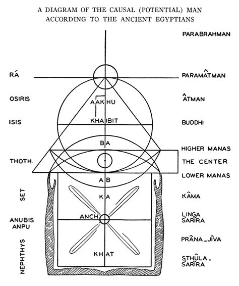 EGYPTIAN TEACHINGS IN THE LIGHT OF THEOSOPHY — L. Whellams and I. M. Oderberg