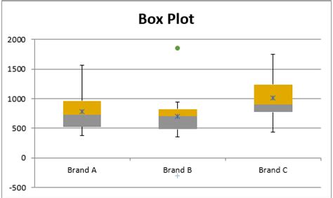 Creating Box Plot w/ Outliers | Real Statistics Using Excel