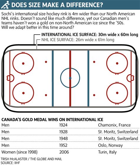 International hockey rinks: Does size matter? - The Globe and Mail