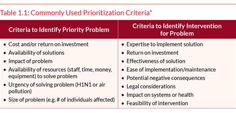 Prioritization Criteria - PHII