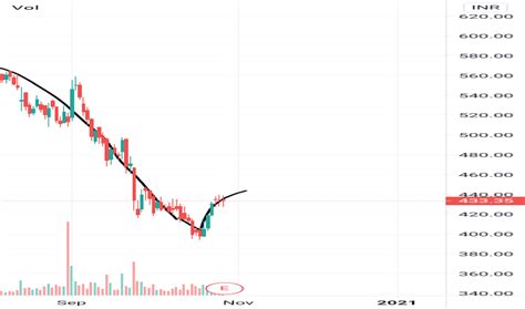 Inverted Cup and Handle — Chart Patterns — TradingView — India