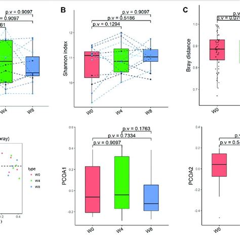 | Alpha-diversity, beta-diversity, and principal component analysis at ...