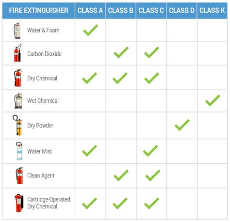 Class A Fire Extinguisher Name - Is it ever acceptable to use a class b ...