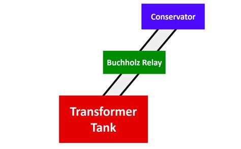 What is a Buchholz Relay? Working Principle