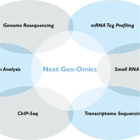 Next Generation sequencing facilitates many applications, including ...