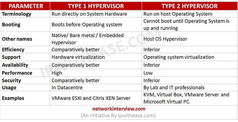 Type-1 vs Type-2 Hypervisors » Network Interview