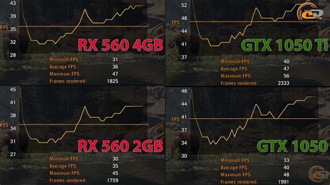 Сравнение AMD Radeon RX 560 2GB vs NVIDIA GeForce GTX 1050 и AMD Radeon ...