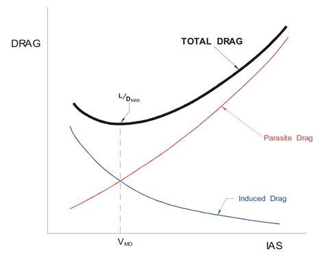 Drag | IVAO Documentation Library