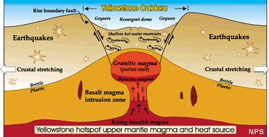 Volcano Beneath Yellowstone - Yellowstone Supervolcano!