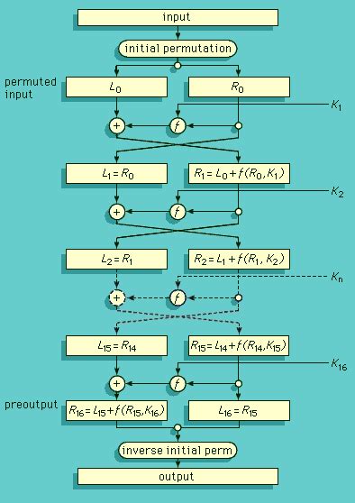 Data Encryption Standard (DES) | Britannica