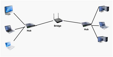 Computer Network Devices Bridge - Bridge In Networking Devices, HD Png Download , Transparent ...