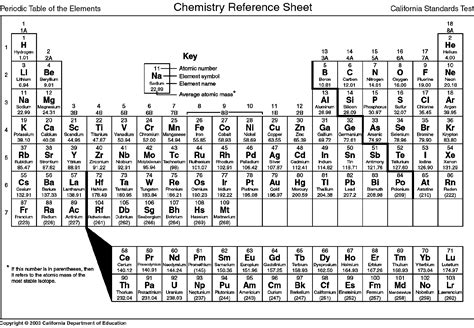 Periodic Table With Charges Printable