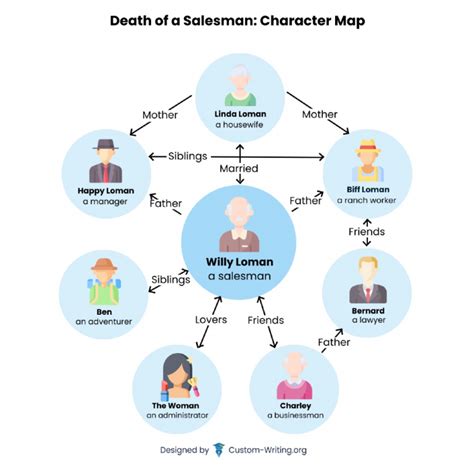 Characters in Death of a Salesman: Willy Loman, Biff, etc.