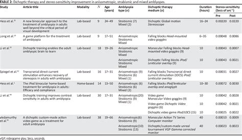 Table 2 from A review of the treatment of anisometropic amblyopia in ...