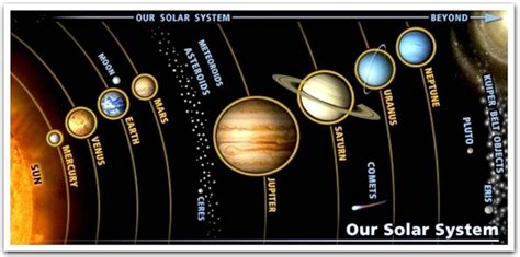 planets in order ☼ | Space and Science | Pinterest | Solar system diagram, Dwarf planet and Solar