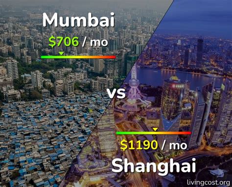 Mumbai vs Shanghai comparison: Cost of Living & Prices