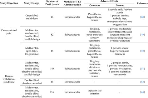 The most common adverse effects associated with tetrodotoxin (TTX)... | Download Scientific Diagram