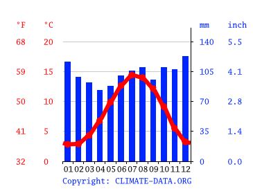 Burnley climate: Weather Burnley & temperature by month