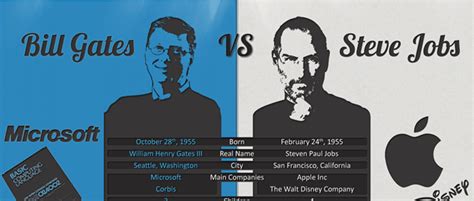 Steve Jobs VS Bill Gates [Infographic]