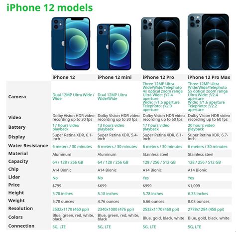 iPhone 12 mini, iPhone 12, iPhone 12 Pro, iPhone 12 Pro Max Launched ...