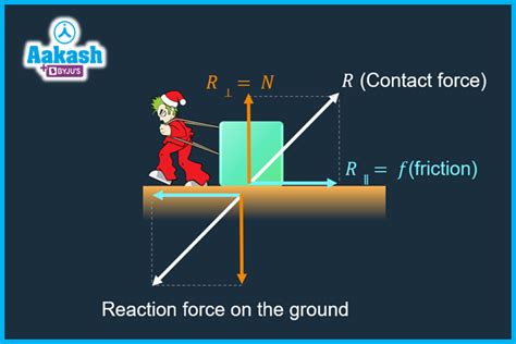 Kinetic Friction: Definition, Direction & Formula - Physics - Aakash | AESL