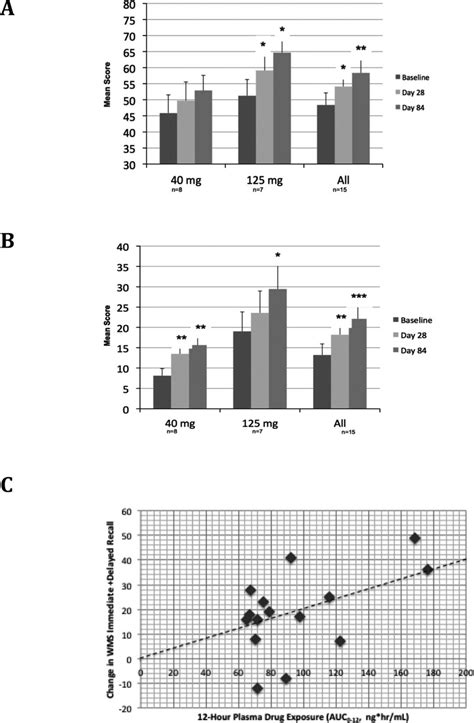 Wechsler Memory Scale immediate and delayed recall results. (A)... | Download Scientific Diagram