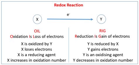 Redox Reaction OIL RIG | Redox reactions, Chemistry, Solution examples