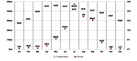 Dharan, Kosi, NP Climate Zone, Monthly Averages, Historical Weather Data